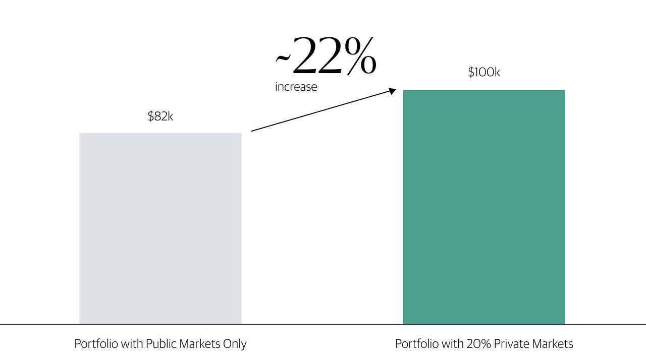 Avg Annual Retirement Income Column Chart: Portfolio with Public Markets Only, $82k; Portfolio with 20% Private Markets, $100k; ~22% increase