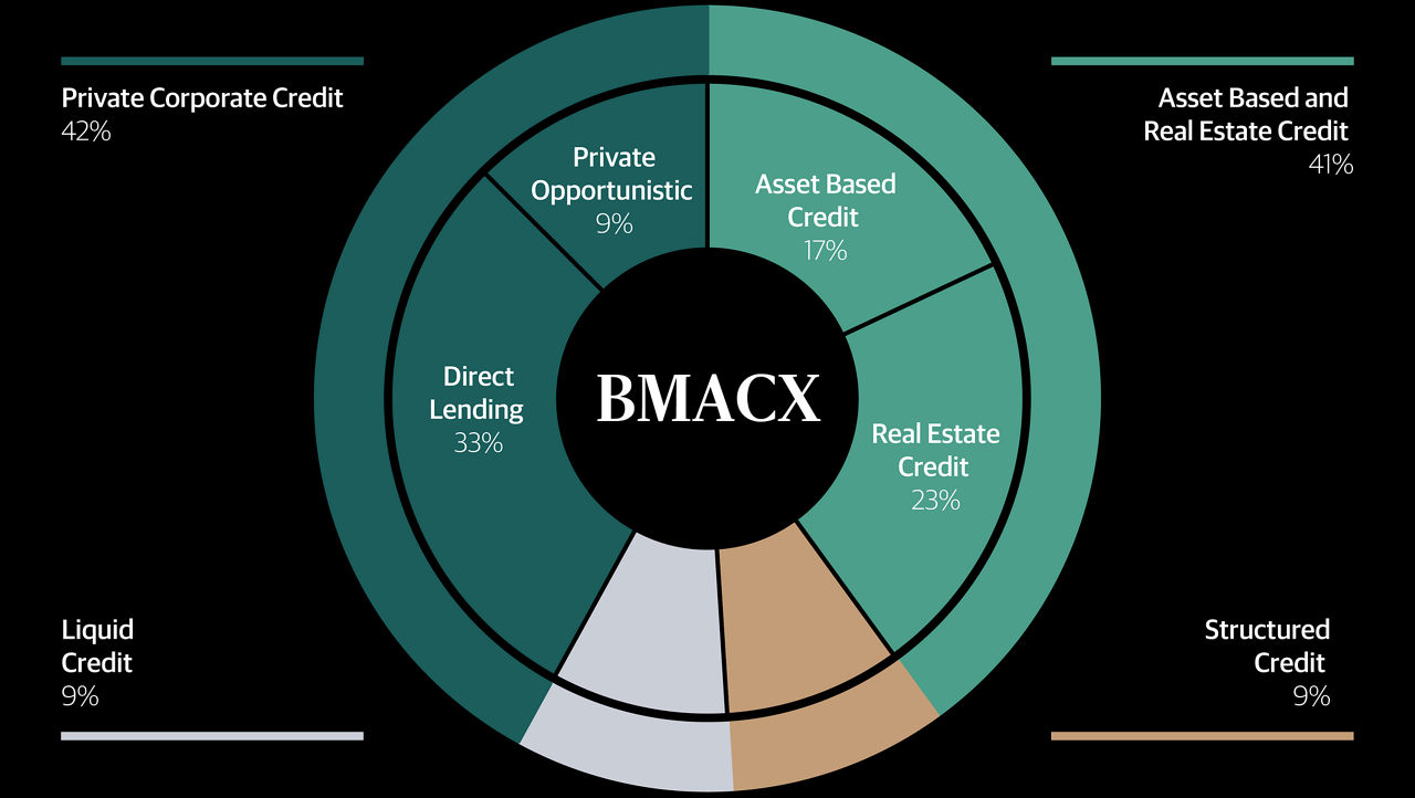 BMACX's Strategy Breakdown Chart: Asset Based Credit, 18%; Real Estate Credit, 22%; Structured Credit, 9%; Liquid Credit, 9%; Direct Lending, 32%; Private Opportunistic, 10%